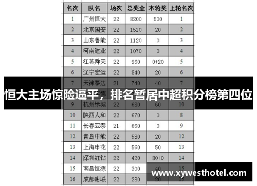 恒大主场惊险逼平，排名暂居中超积分榜第四位